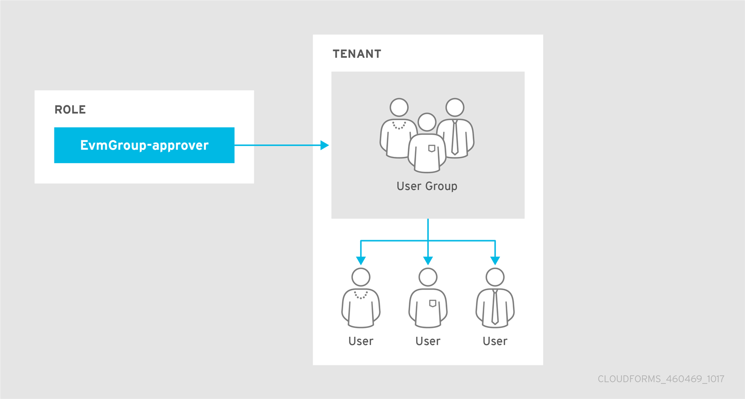 cloudforms general config roles 460469 1017
jcs