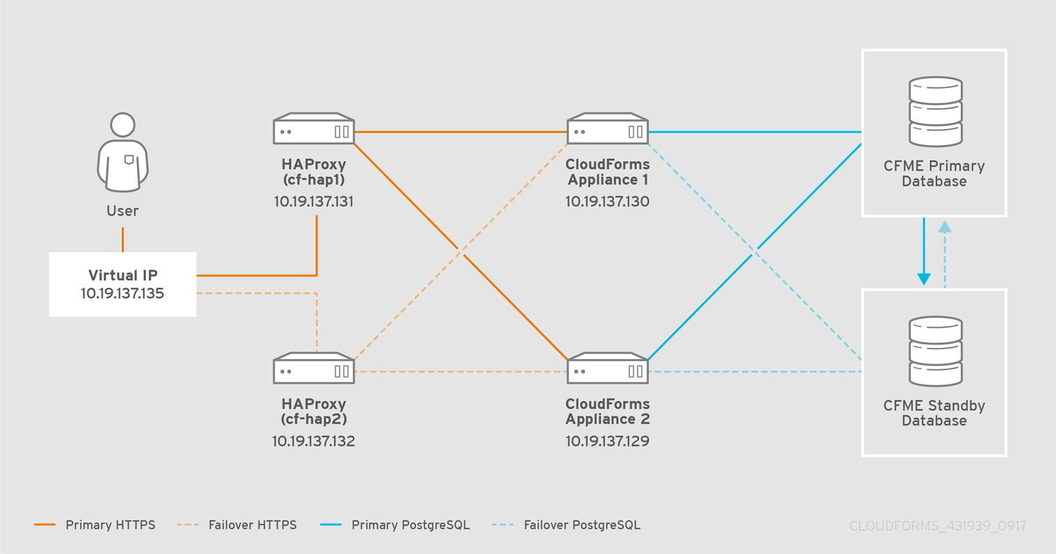 cloudforms ha architecture 431939 0917 ece
01