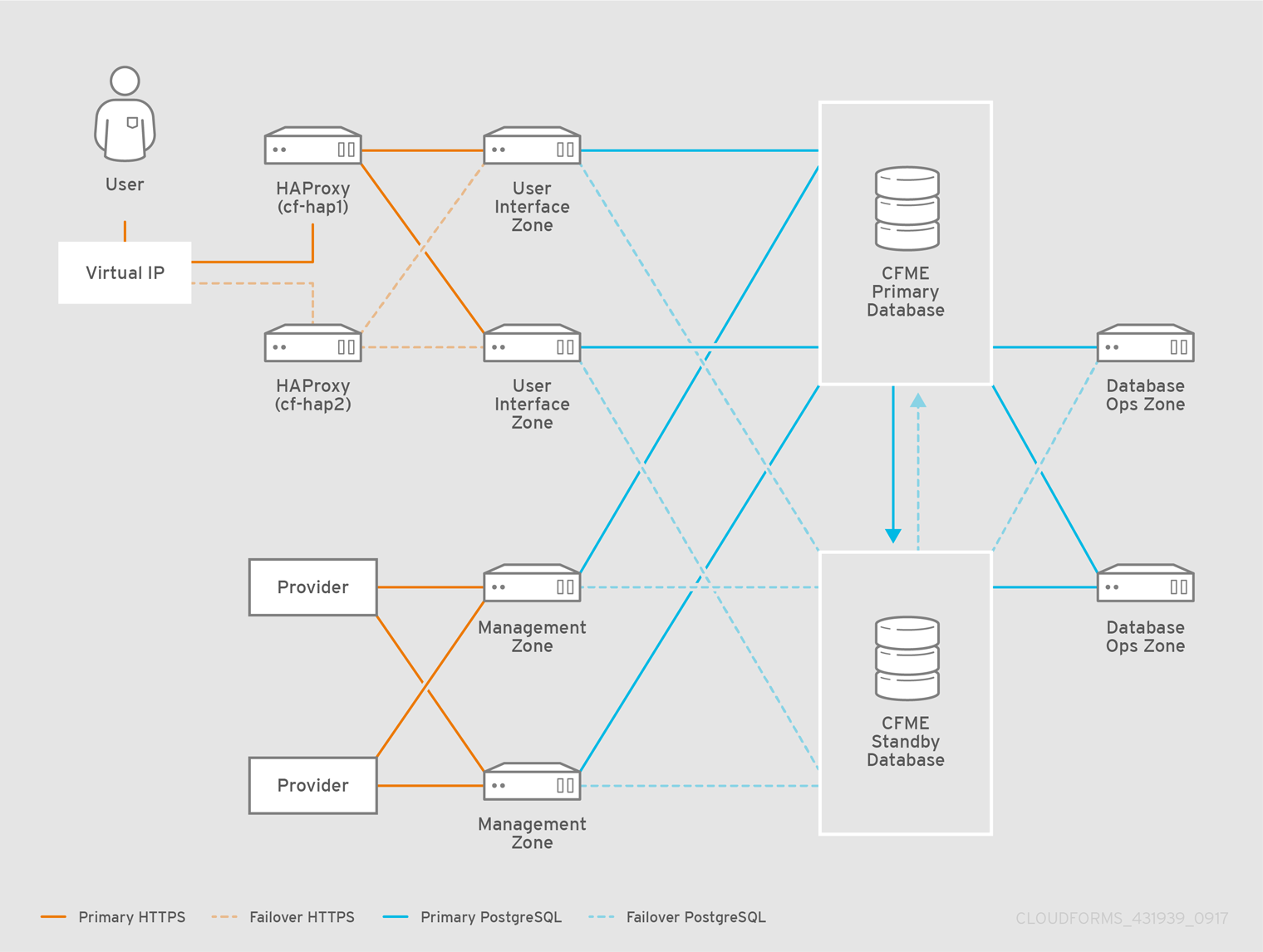 cloudforms ha architecture 431939 0917 ece
02