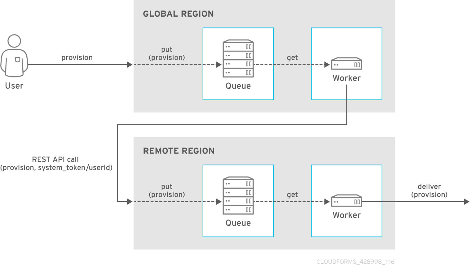 Centralized Administration Diagram